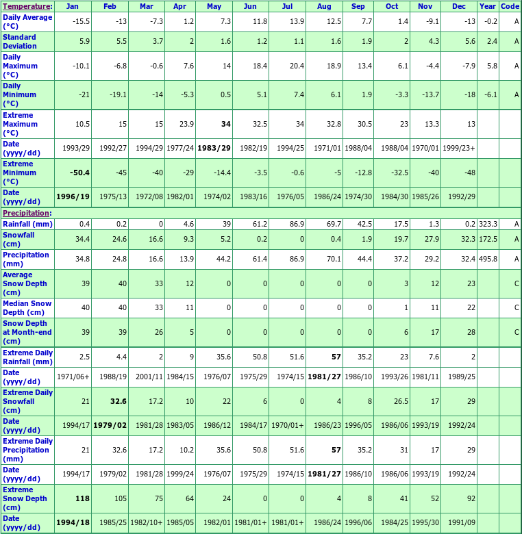 Muncho Lake Climate Data Chart